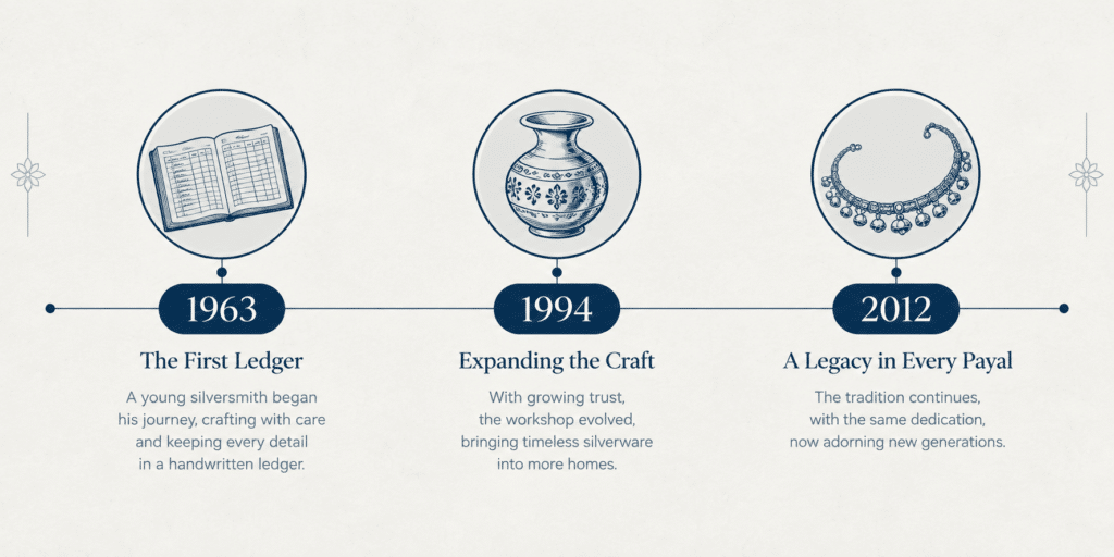 Hari Silvers 60-year timeline — 1963 to 2012 silver craftsmanship heritage